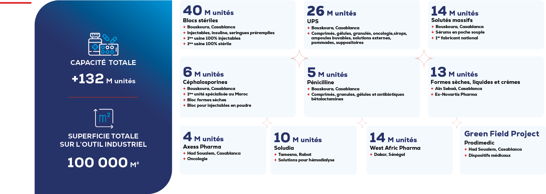 sothema UNITÉS INDUSTRIELLES